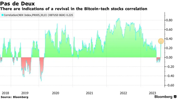 Bitcoin, Nasdaq May Be Moving In Tandem Again