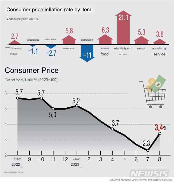 Korean Inflation South Korea's inflation rises 3.4% in August