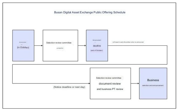 Busan to launch digital asset exchange this year