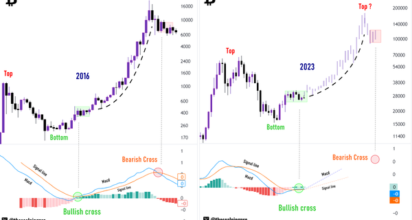 Bitcoin MACD forms bullish golden cross