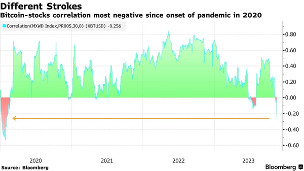 Bitcoin, Stocks Diverge