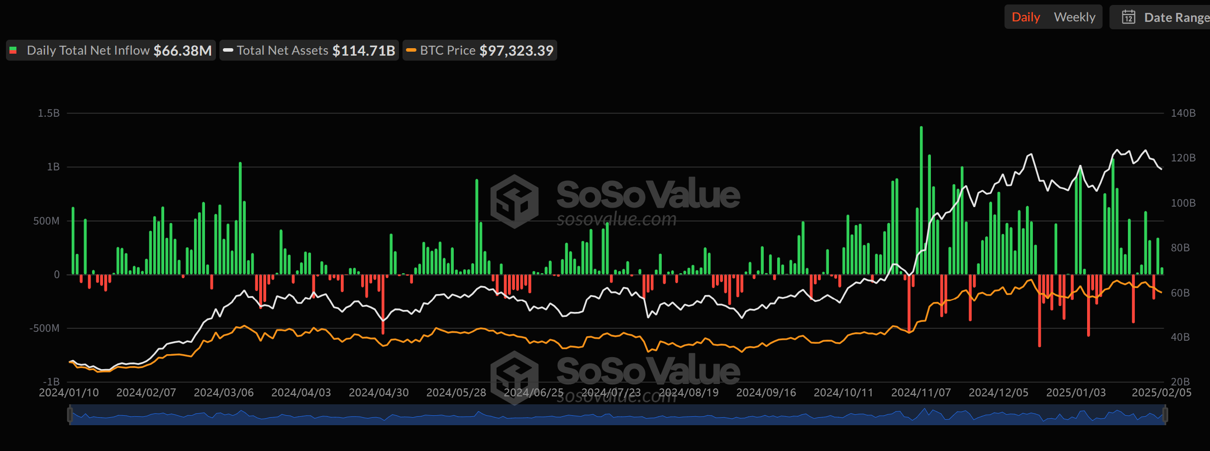 Bitcoin ETF Sees $66.37 Million Net Inflow… Ethereum ETF Rises for 5 ...