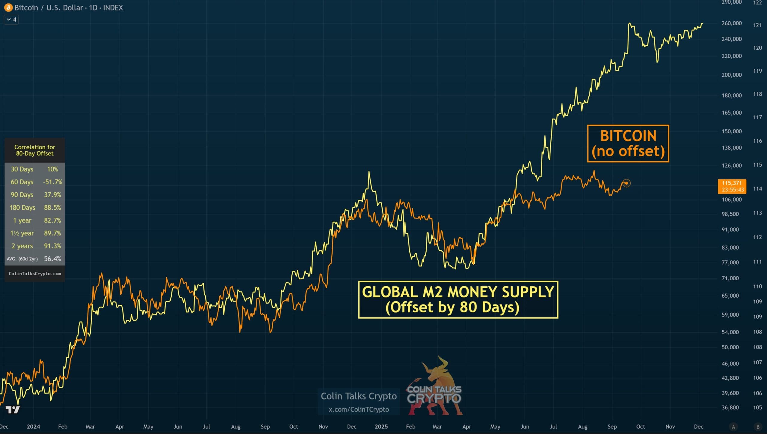Bitcoin, Weakening Correlation with Global M2... A Signal of Cycle Peak? <  Web3 < ArticleView - Blockmedia