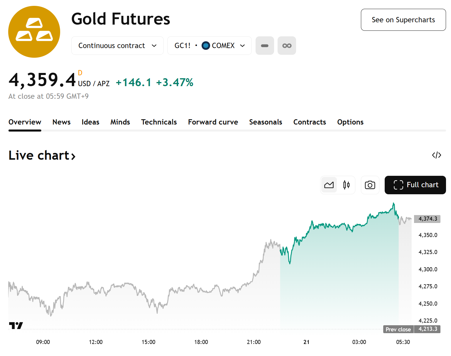 Gold Price Hits Record High at $4,359... Surges 3.5% on U.S. Shutdown ...