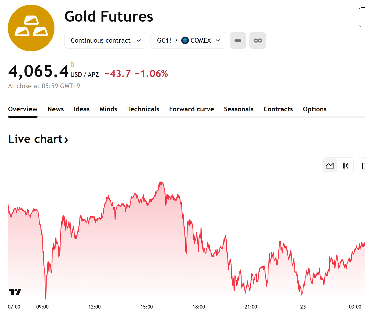 Gold Prices Decline for Second Consecutive Day to $4,065… UBS Predicts ...