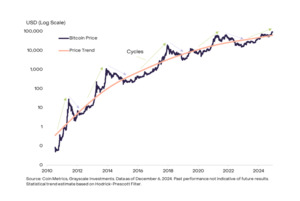 Bitcoin, Breaking the 4-Year Cycle? Grayscale: 