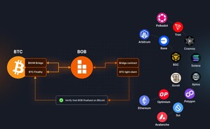 BOB Innovates Bitcoin DeFi with Hybrid BTC Yield Product Launch